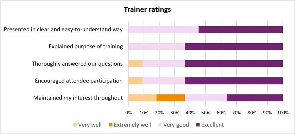 Trainers were rated against 5 criteria. For presented in clear and easy-to-understand way, 2 people said very well, 2 extremely well, 3 very good, 4 excellent. For explained the purpose of the training, 4 said very good, 7 excellent. For thoroughly answered the learner's questions, 1 said very well, 3 very good, 7 excellent. For encouraged attendee participation, 1 said very well, 3 very good, 7 excellent. For maintained their interest throughout, 2 said very well, 2 extremely well, 3 very good, 4 excellent